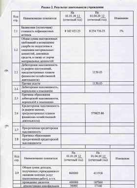 Отчет о результатах деятельности муниципального бюджетного учреждения за 1 квартал 2012 года